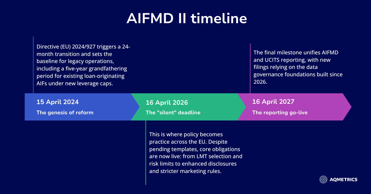 AIFMD II timeline